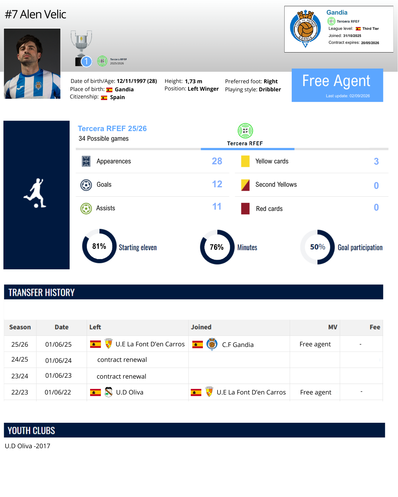 Alen Velic — Player Profile